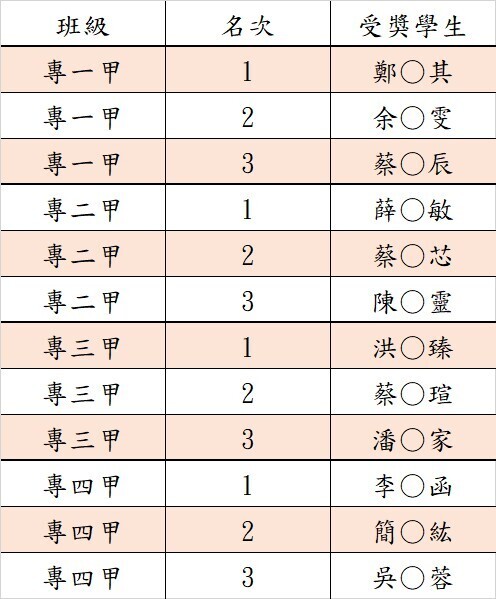 109-1專班前三名